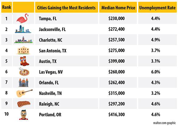 Cities Gaining Population