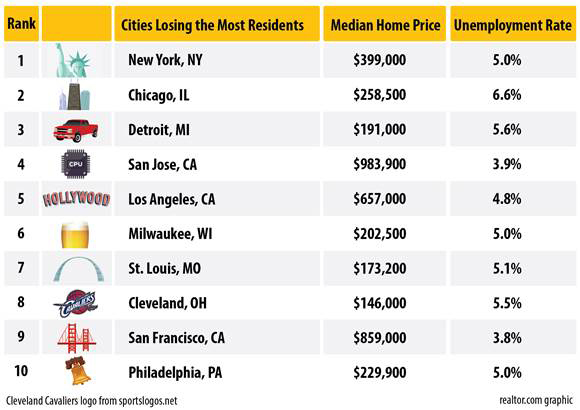 Cities Loosing Population